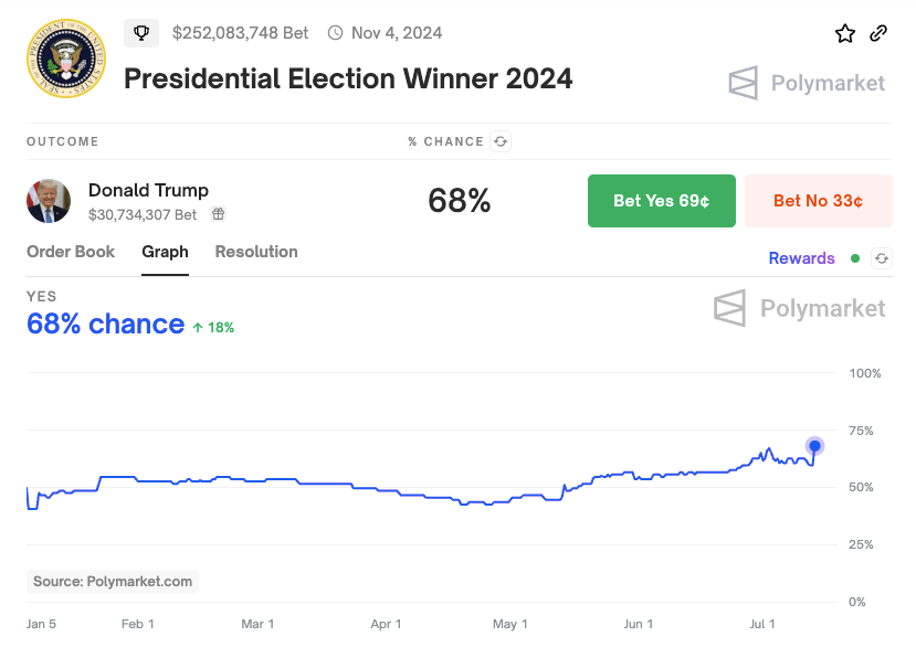 https://polymarket.com/event/presidential-election-winner-2024