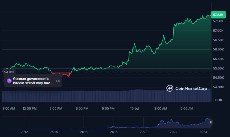 https://coinmarketcap.com/currencies/bitcoin/