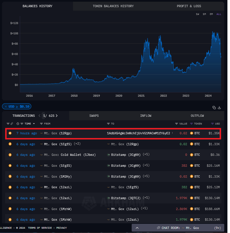 https://platform.arkhamintelligence.com/explorer/entity/mt-gox