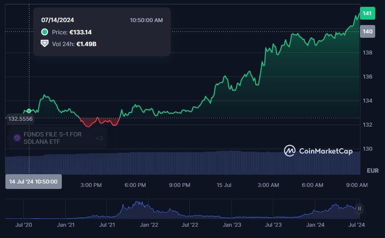 https://coinmarketcap.com/currencies/solana/