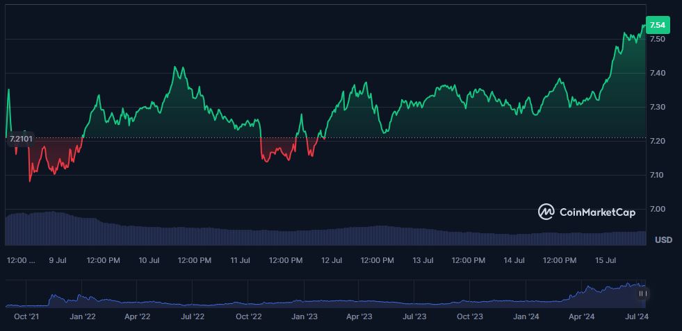 https://coinmarketcap.com/currencies/toncoin/