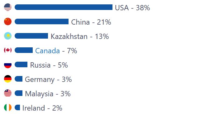 https://buybitcoinworldwide.com/mining/by-country/