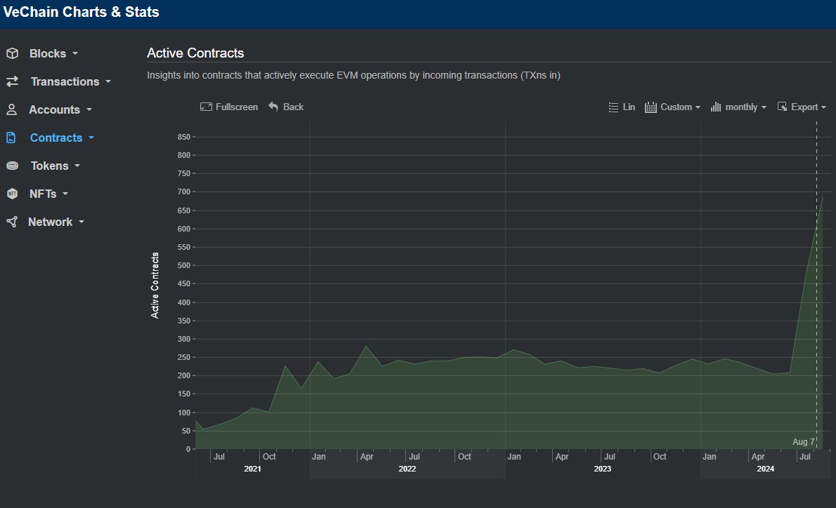 https://vechainstats.com/charts/#contracts-active