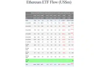 inflows into spot Ethereum ETFs | Source: Farside