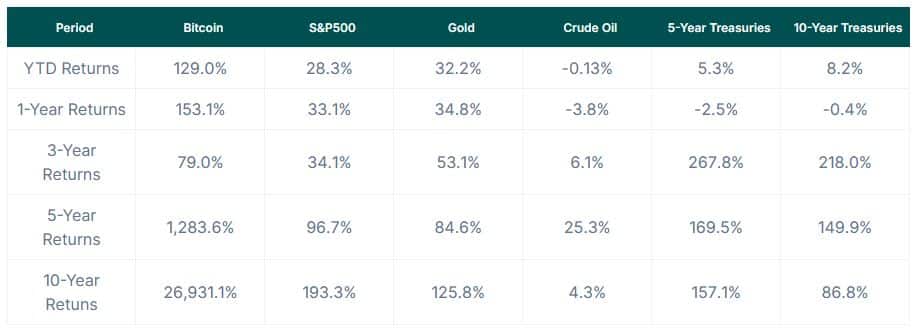 Source: https://www.coingecko.com/research/publications/bitcoin-versus-traditional-assets-price-returns