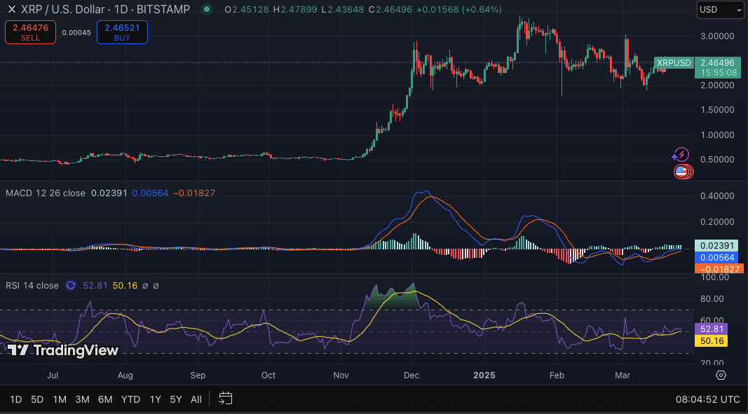 XRP/USD price chart source: TradingView