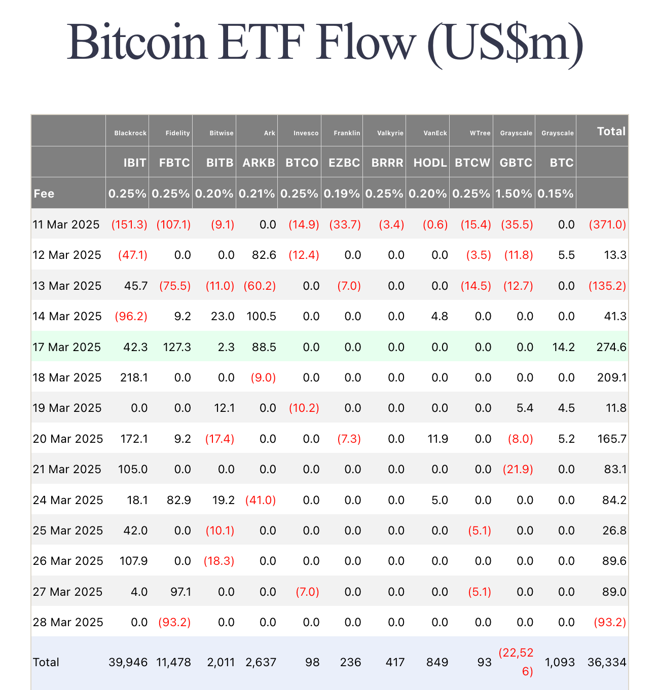 Bitcoin ETF Flows as of March 30 |Source: FairSide
