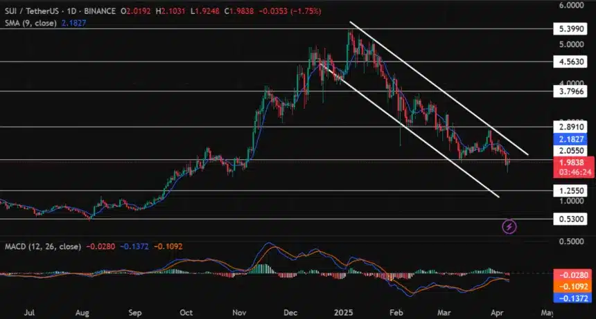 SUI Price Eyes Break Above $2