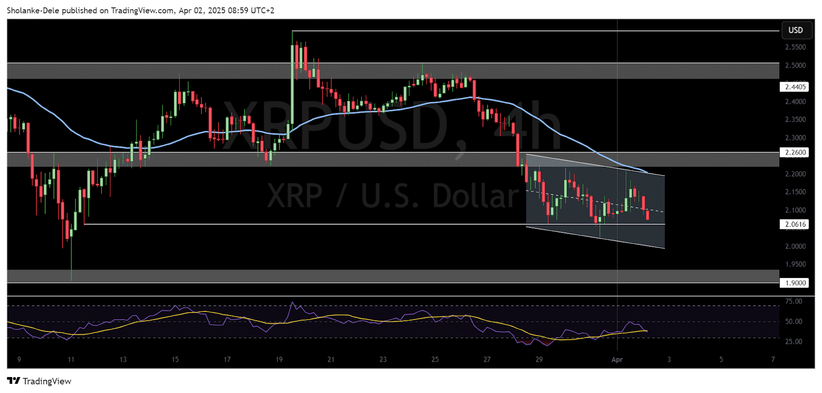 XRP/USD 4-hour price chart source: TradingView