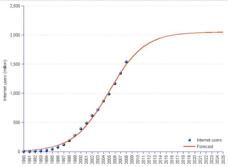 https://stats.areppim.com/stats/stats_internetxfcstx2008.htm