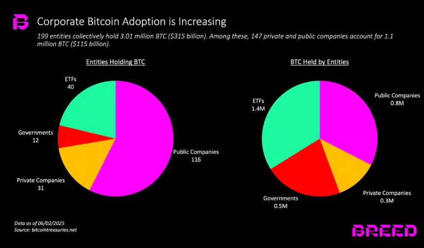 Report by venture capital firm Breed