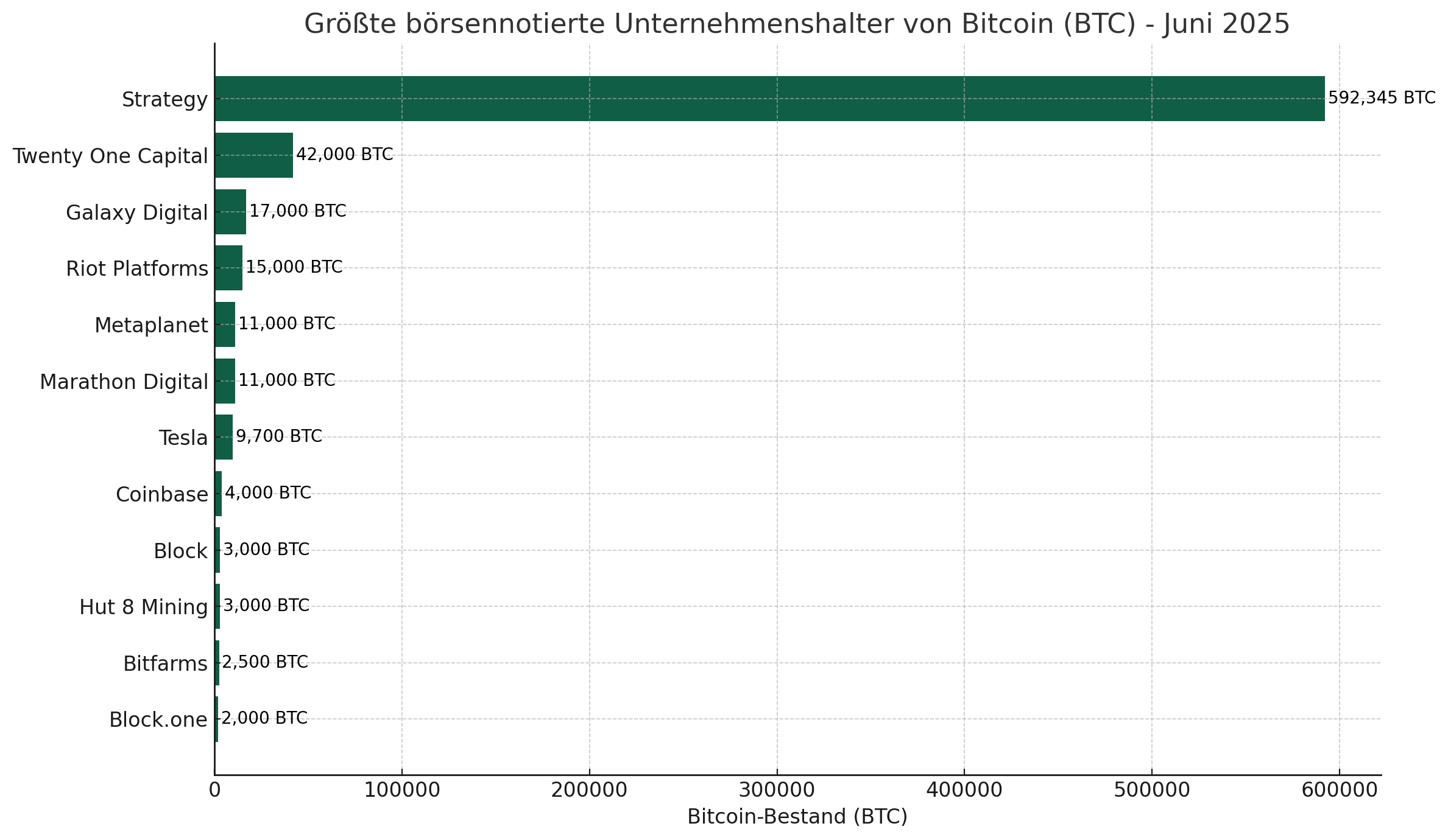 Bitcoin Bestände der größten börsennotierten Unternehmen