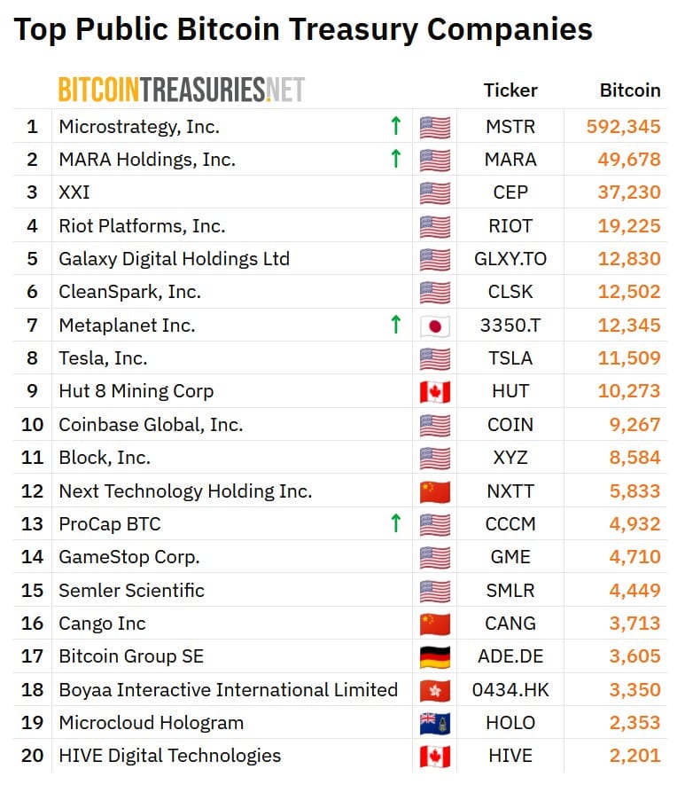 Die größten Public Bitcoin Treasury Unternehmen