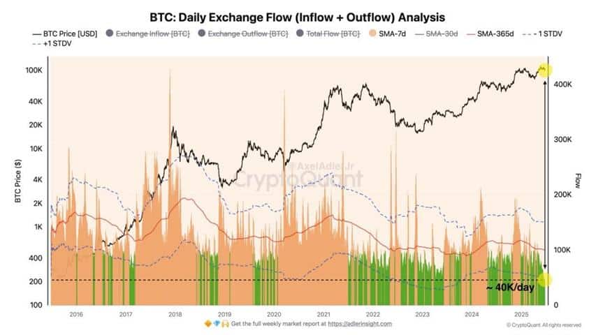 BTC Exchange Inflow and Outflow Analysis