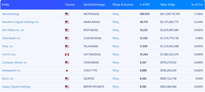 https://bitbo.io/treasuries/#public