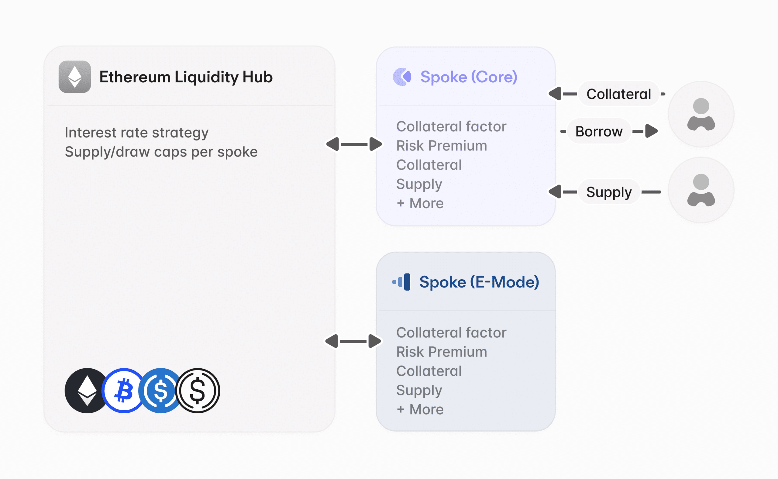 Spokes Overview