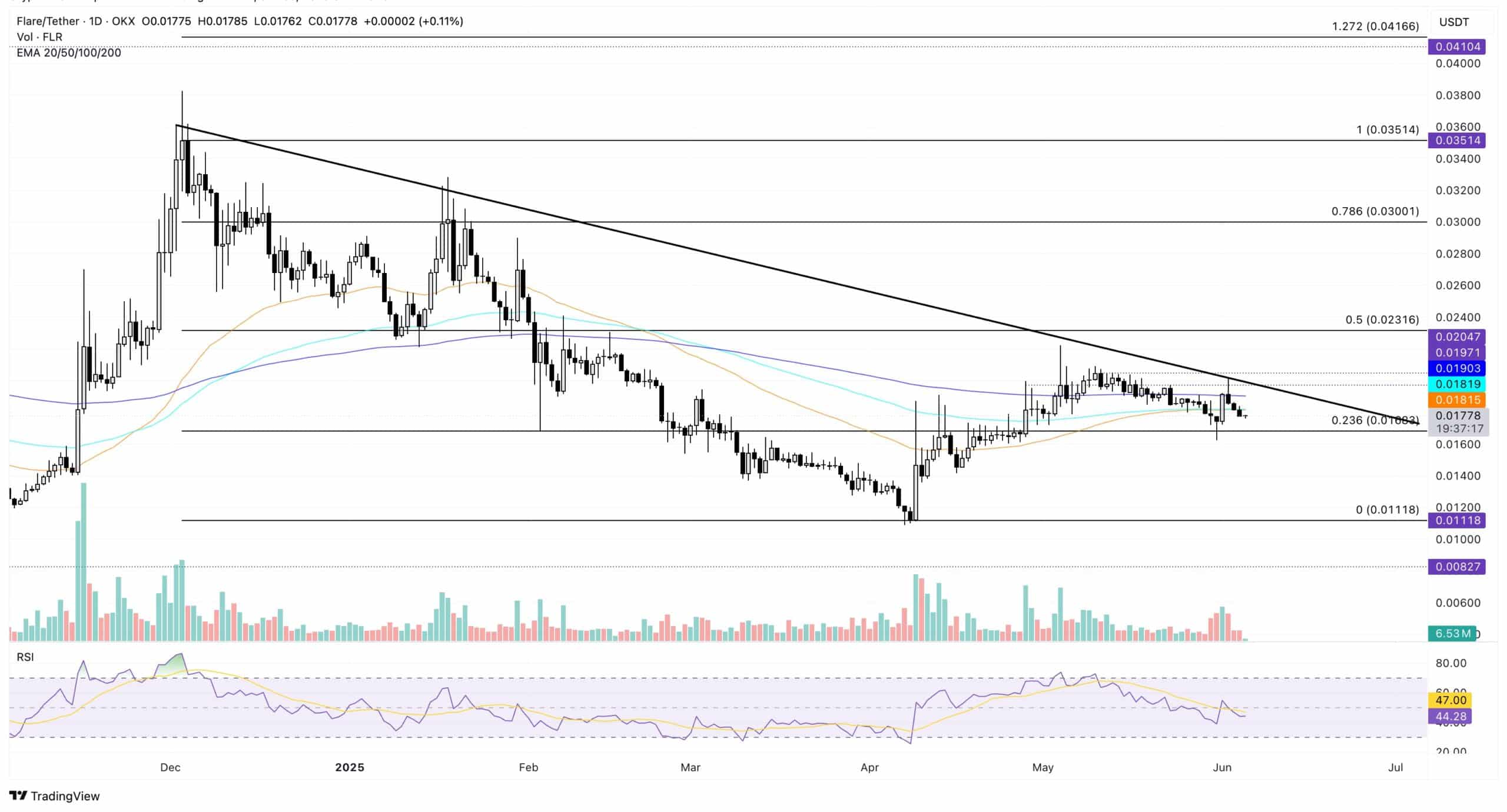 FLR/USDT daily price chart. Quelle: Tradingview