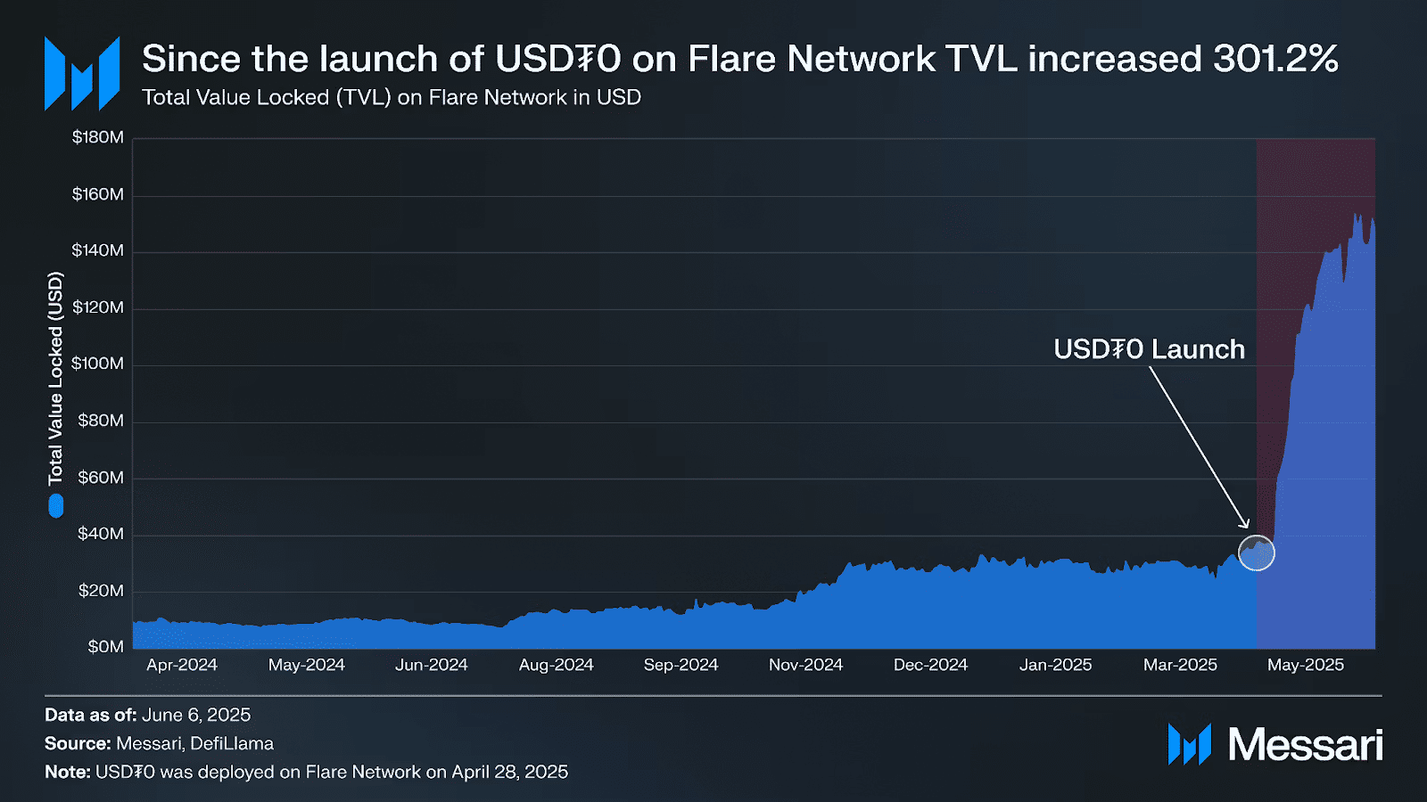 Flare's TVL growth