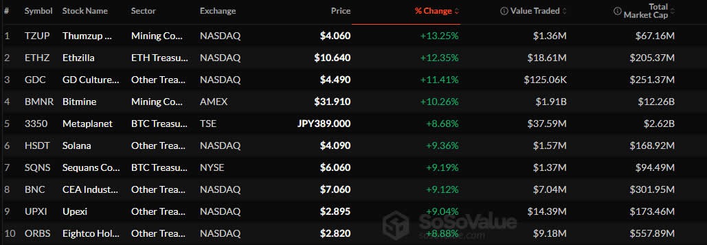 Digital Asset Treasuries stocks