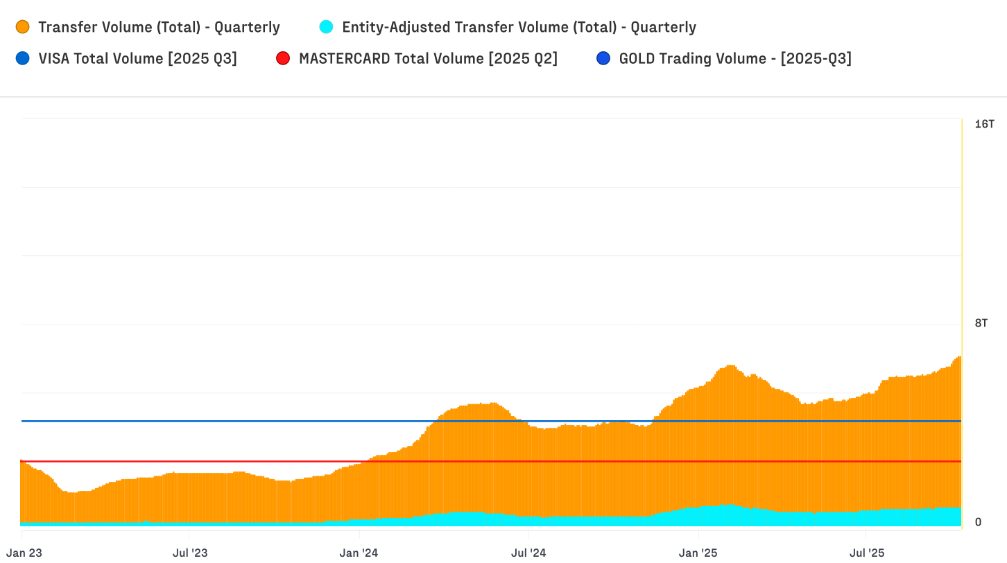 Bitcoin, Visa, Mastercard, transfer volume comparison