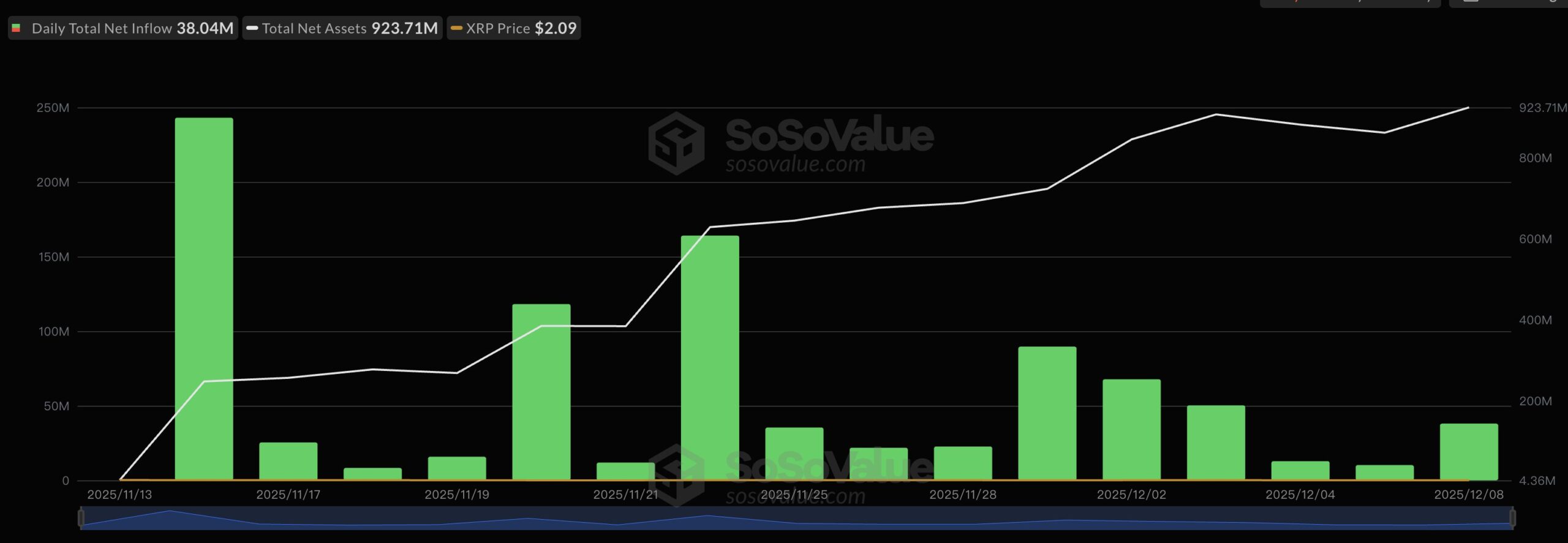 SoSoValue's inflow data
