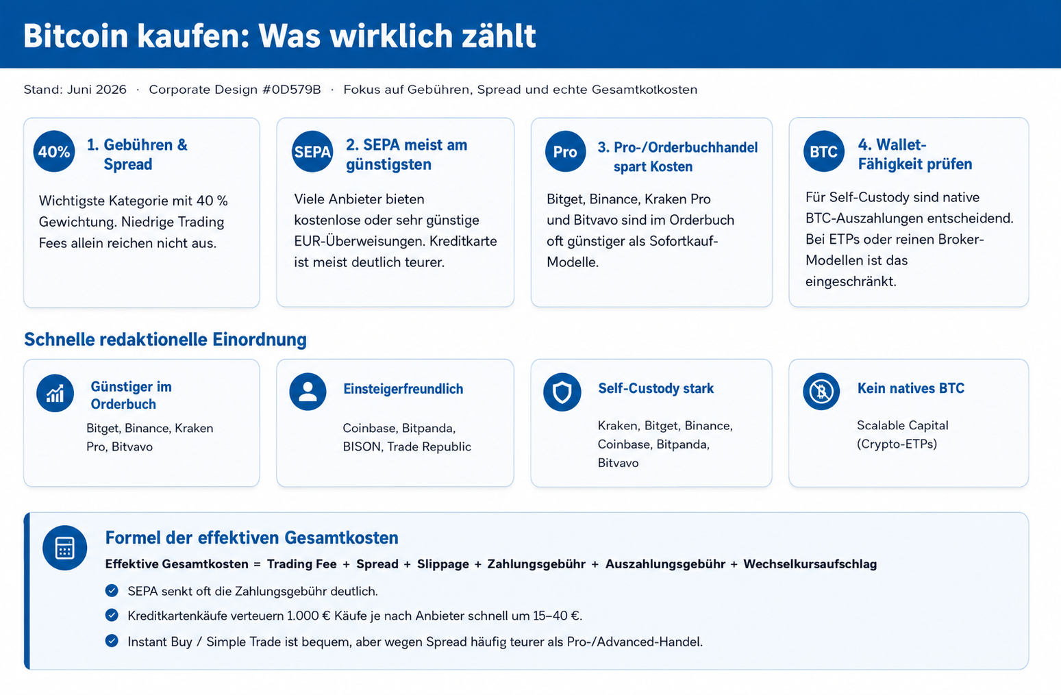 Infografik Kostenfokus der Anbieter beim Bitcoin-Kauf