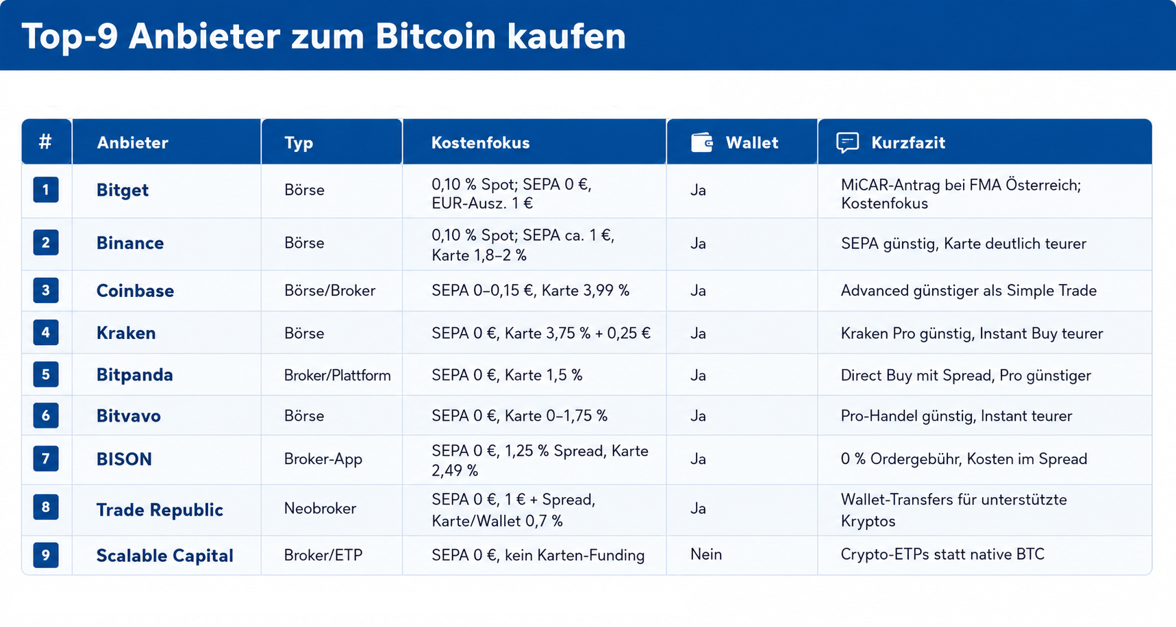 Top-9 Anbieter für den Bitcoin-Kauf