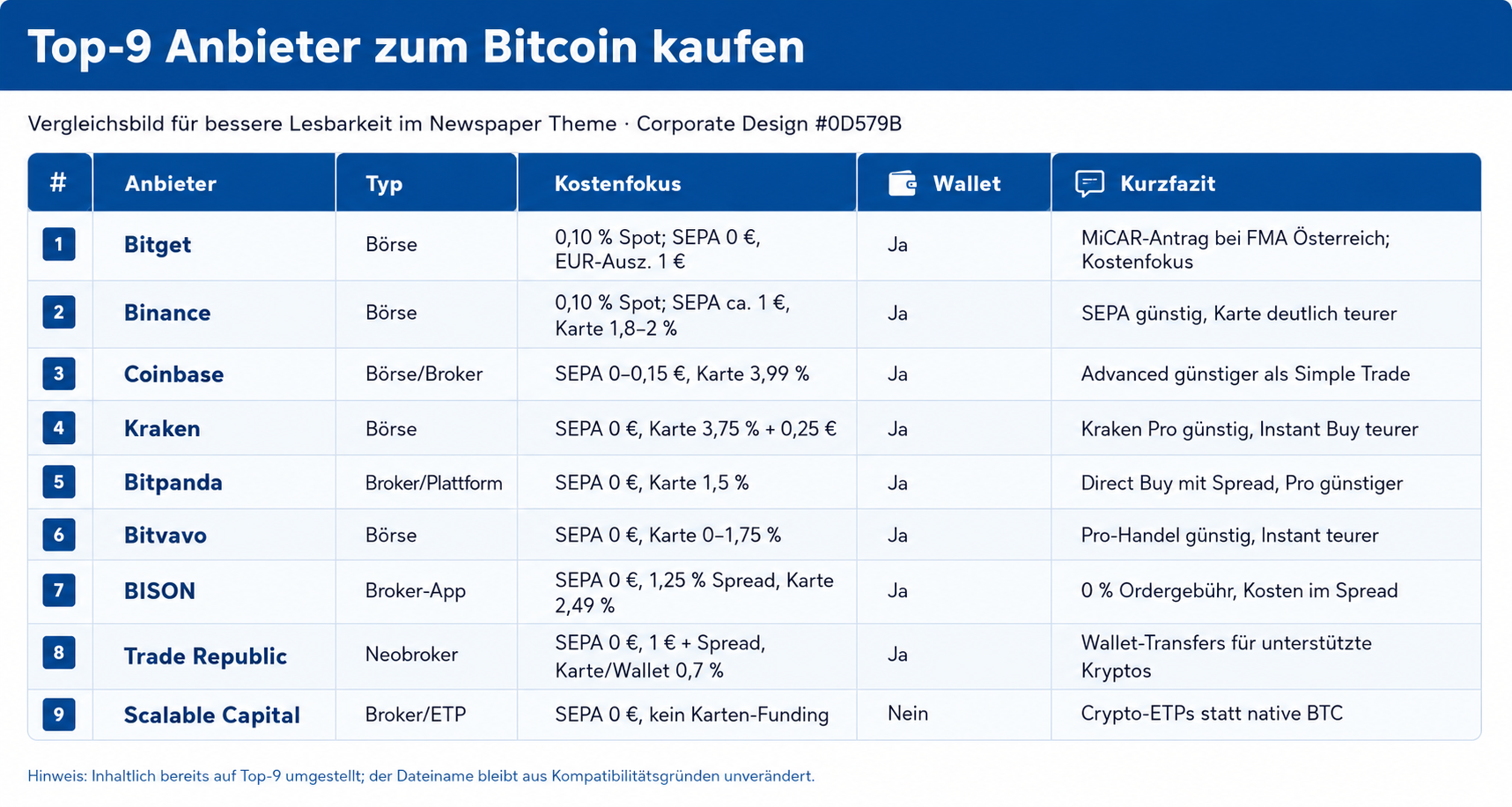Bitcoin kaufen: Das sind unsere Top-9 Anbieter