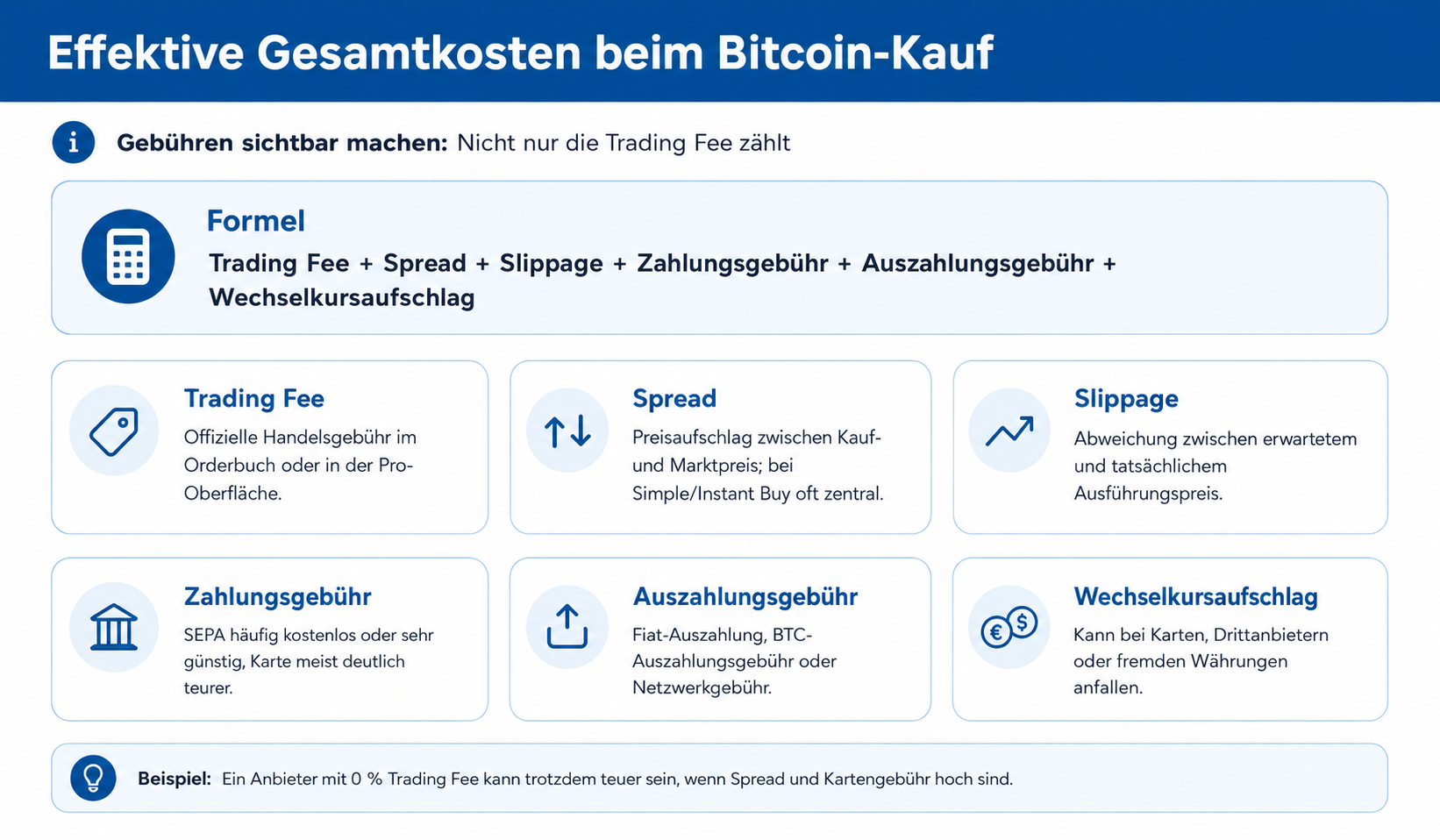 Die Gesamtkostenformel für einen Bitcoin-Kauf