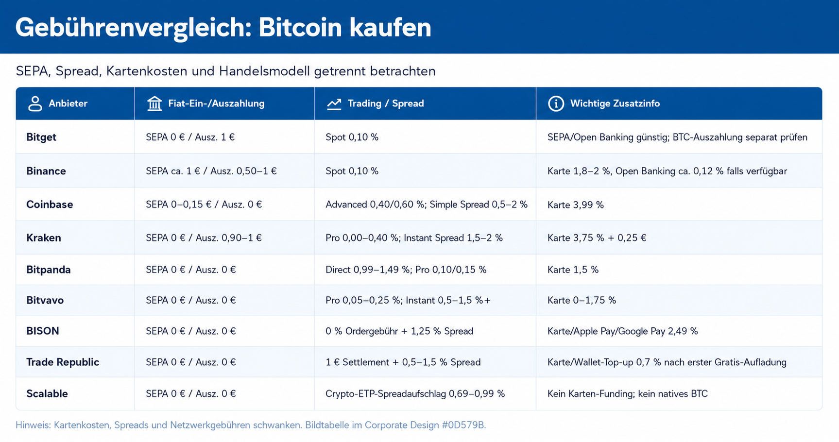 Gebührenvergleich Bitcoin kaufen