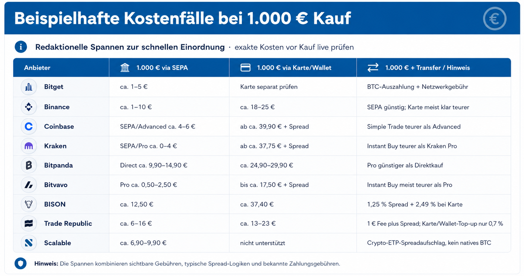 Bitcoin kaufen: Kostenfälle für einen 1000 EUR-Kauf