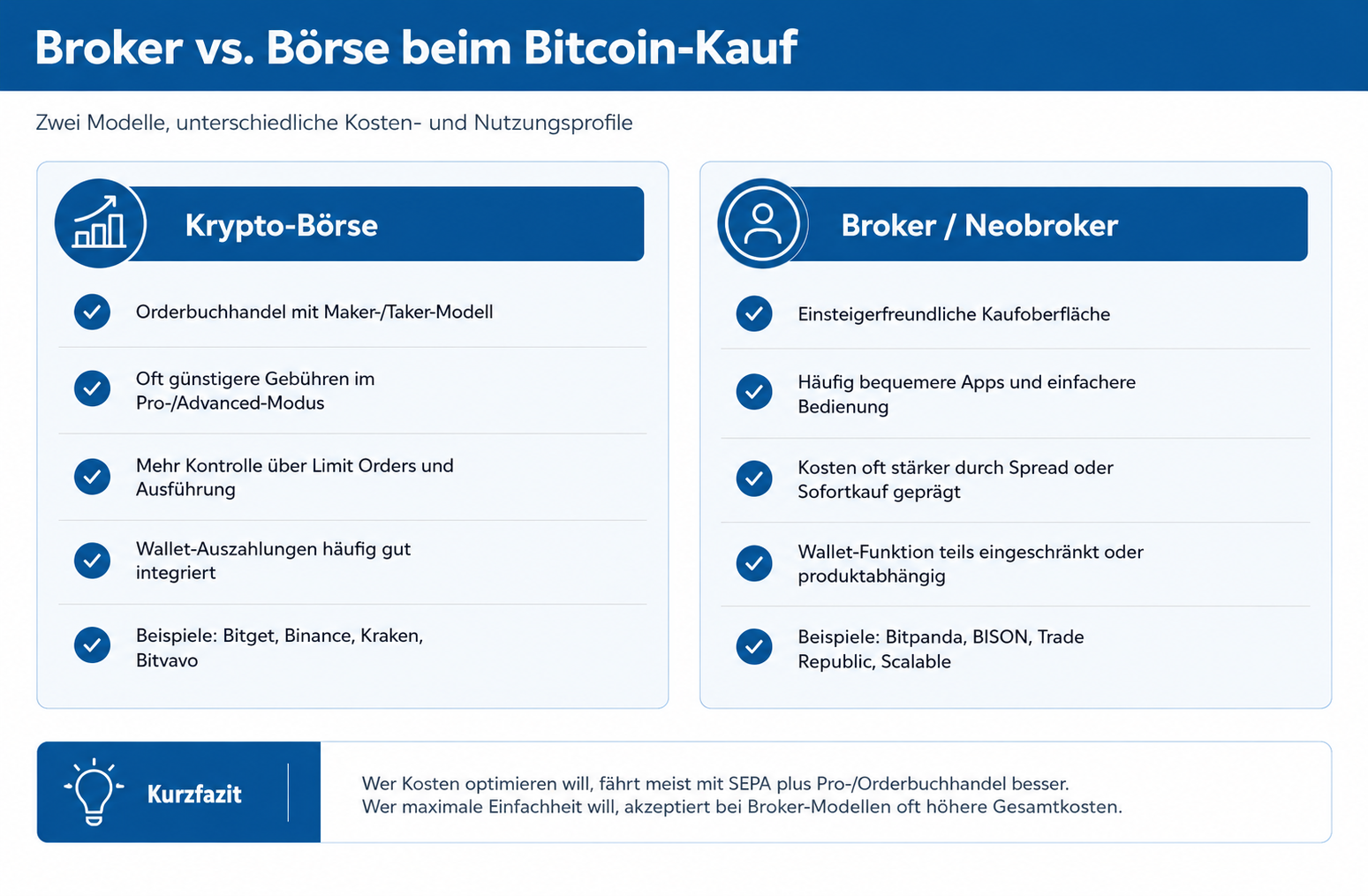 Broker vs Börse Bitcoin kaufen