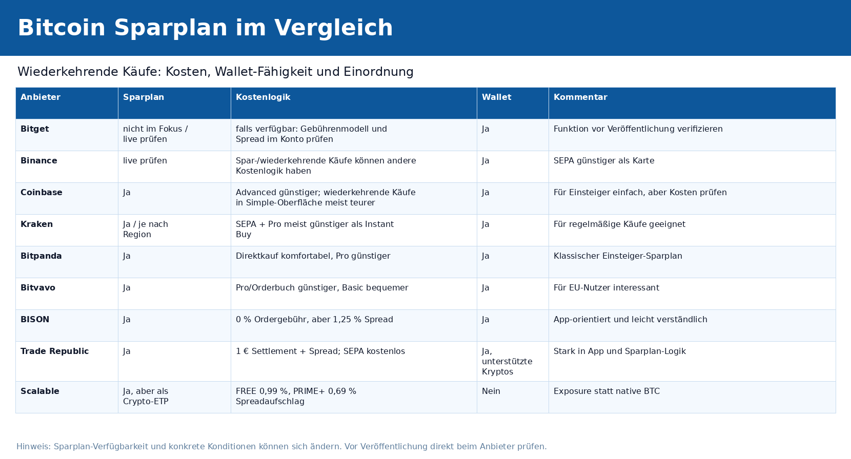 Bitcoin Sparplan Vergleich