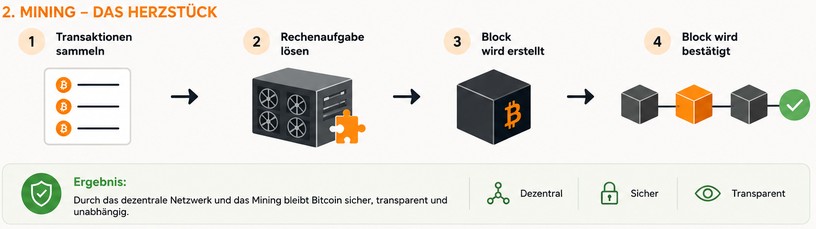 Bitcoin Mining Funktionsablauf Infografik