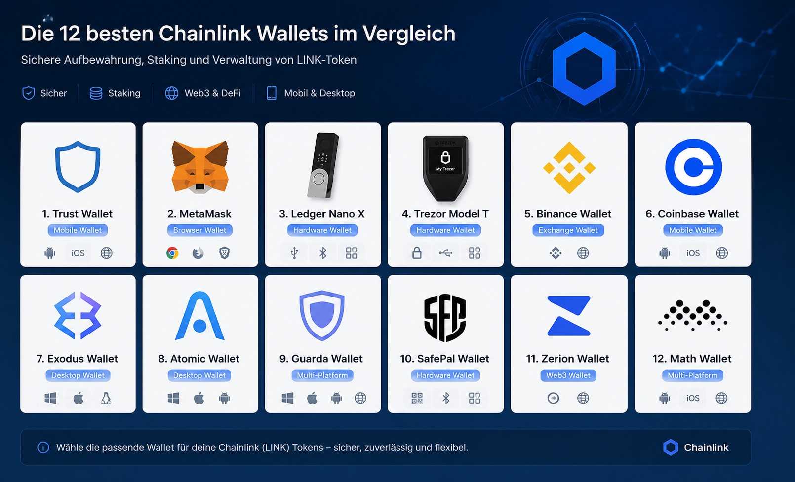 Chainlink Wallet Vergleich mit Zwölf LINK Wallets
