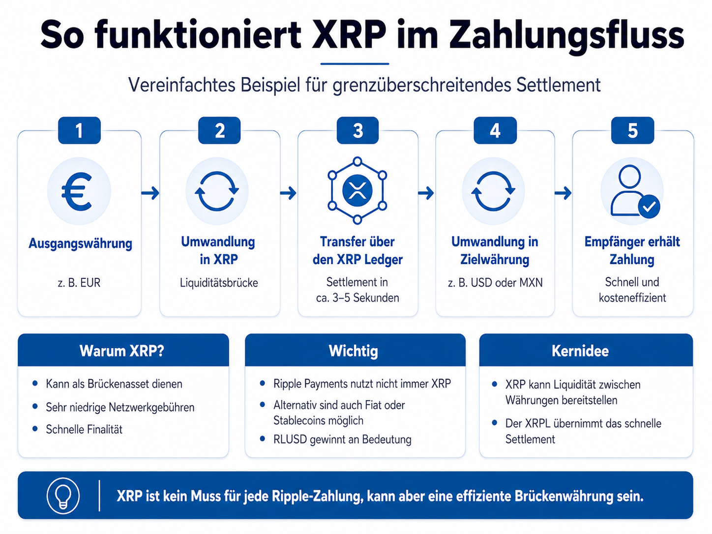 So funktioniert XRP als Brückenwährung