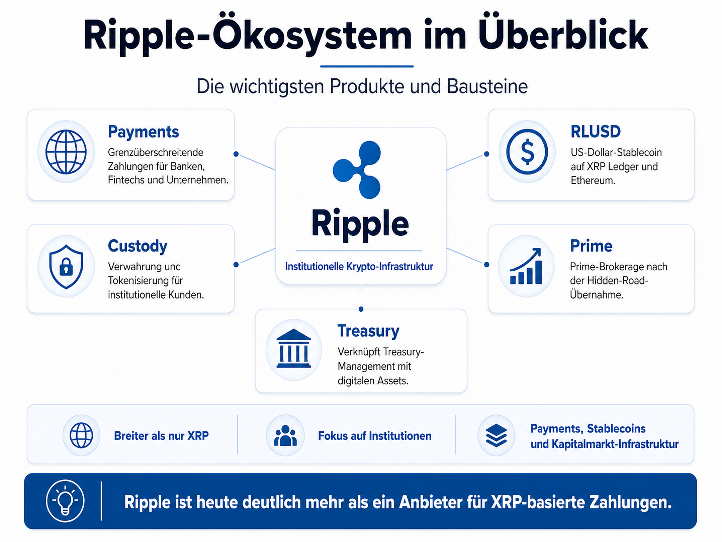 Ripple-Ökosystem im Überblick