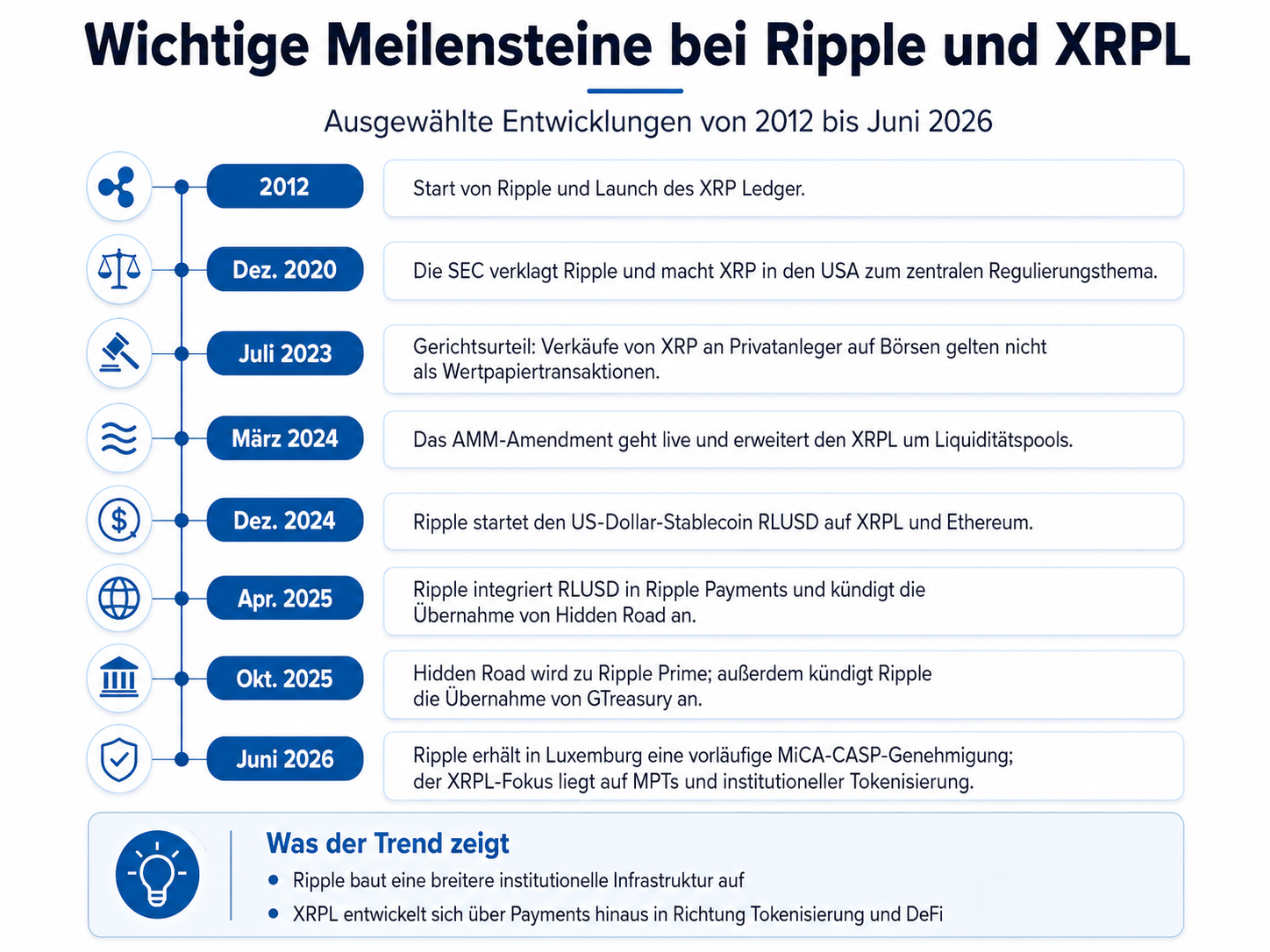 Meilensteine bei Ripple