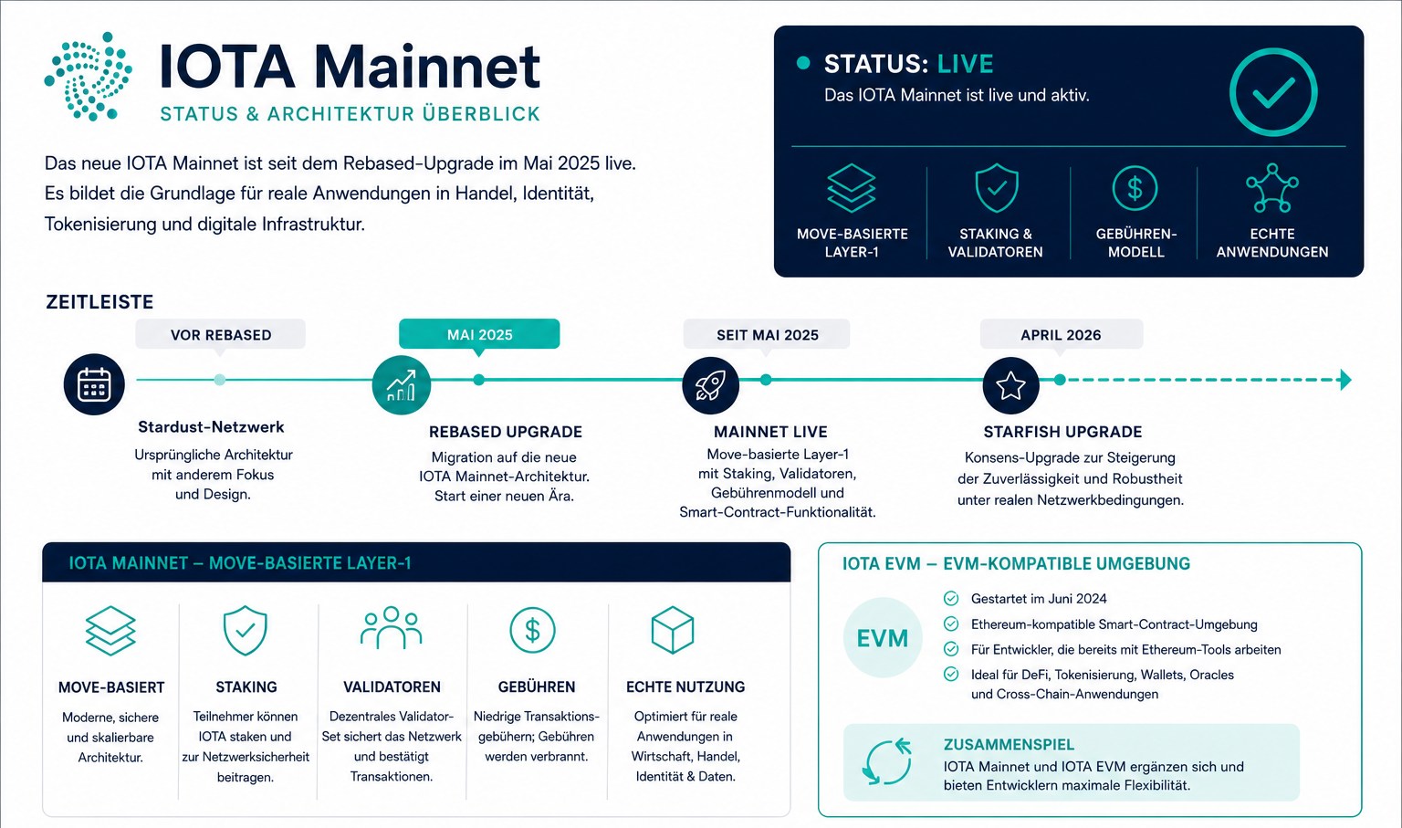 IOTA Mainnet Übersicht