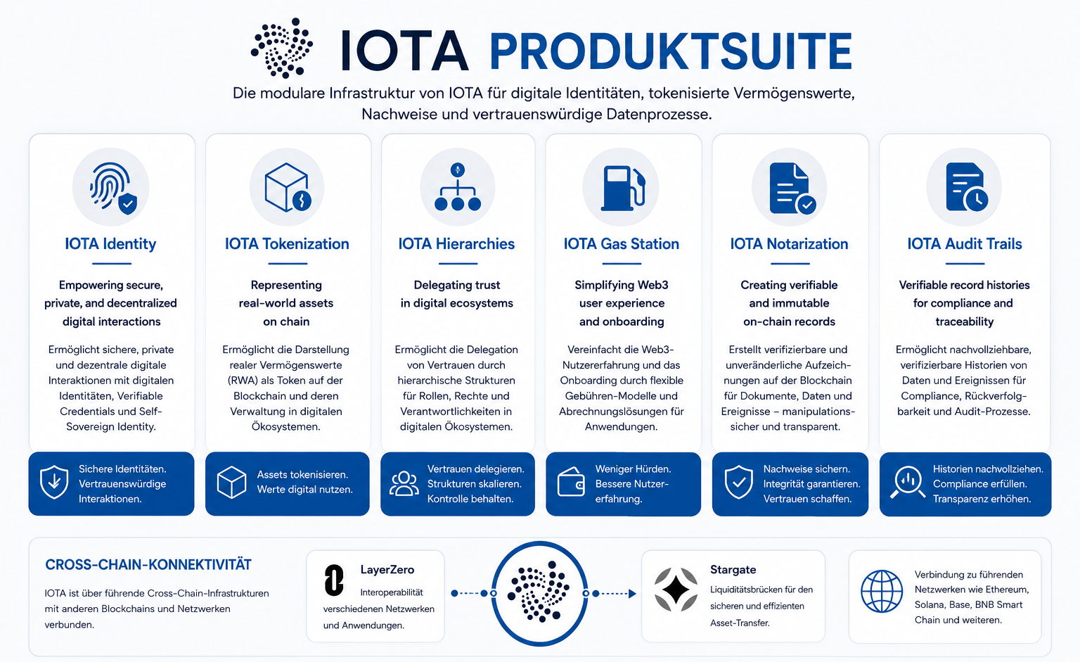 IOTA Produktsuite
