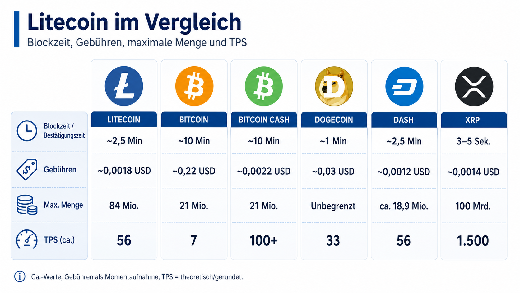 Litecoin im Vergleich