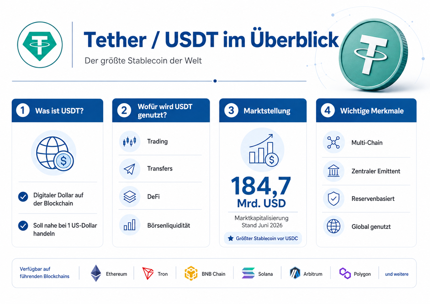 Tether (USDT) im Überlick