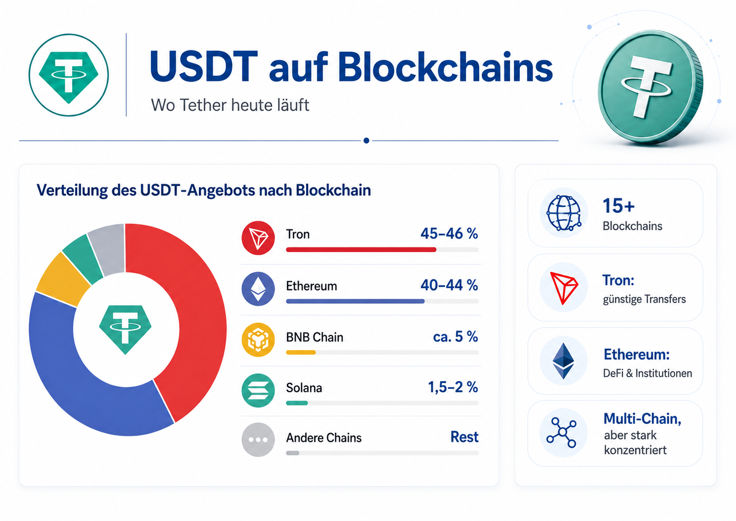 USDT Verteilung nach Blockchains