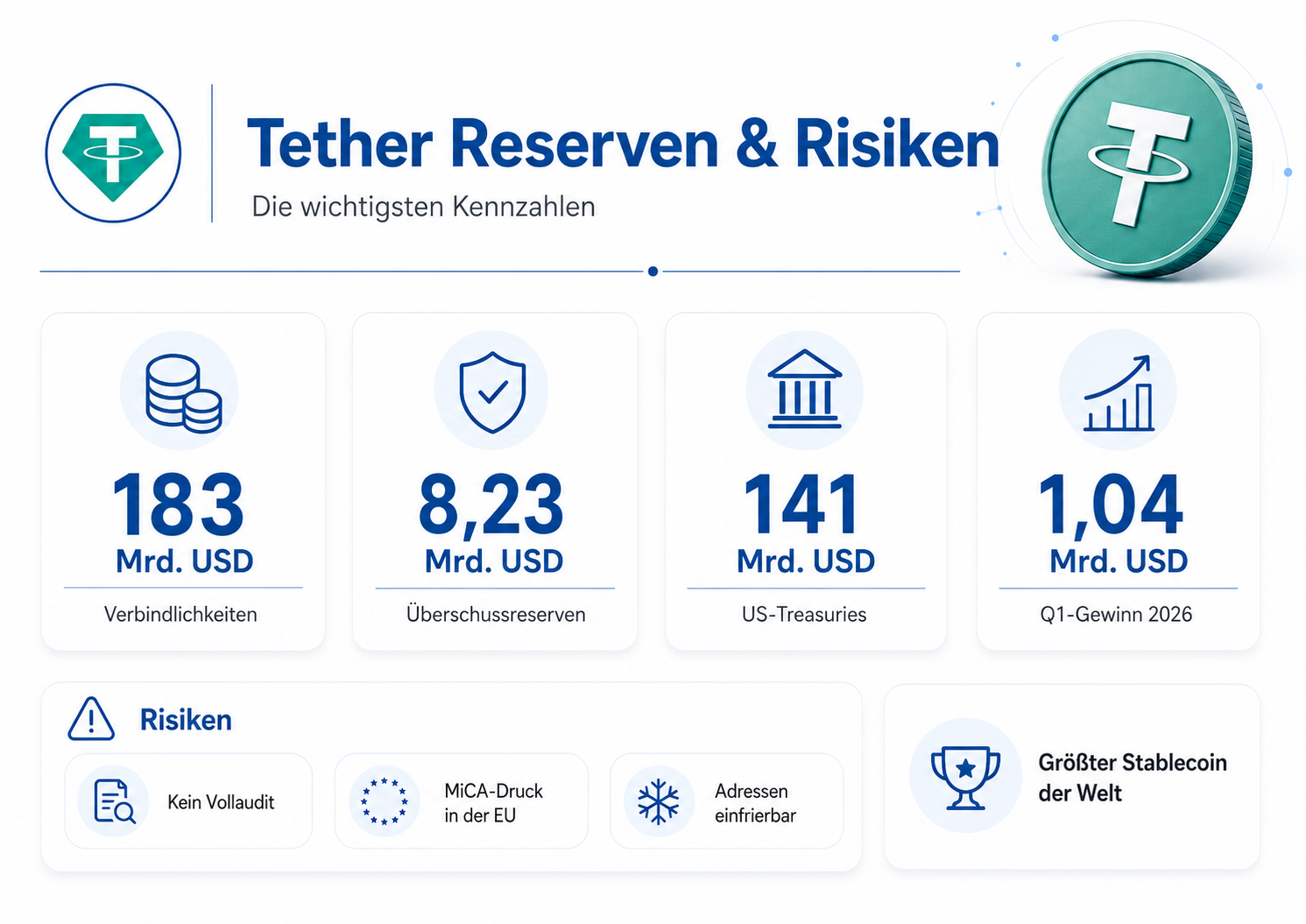 Tether Reserven und Risiken