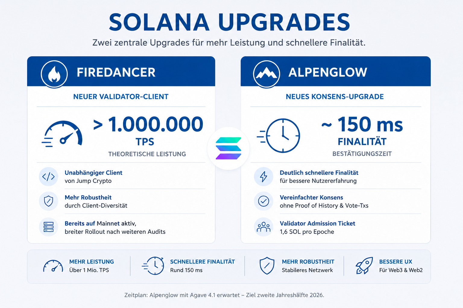 Solana Upgrades im Überblick