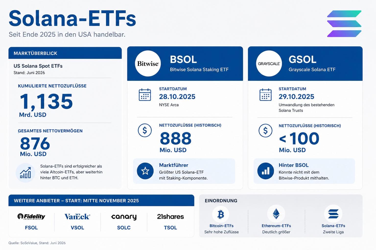 Solana ETF Daten