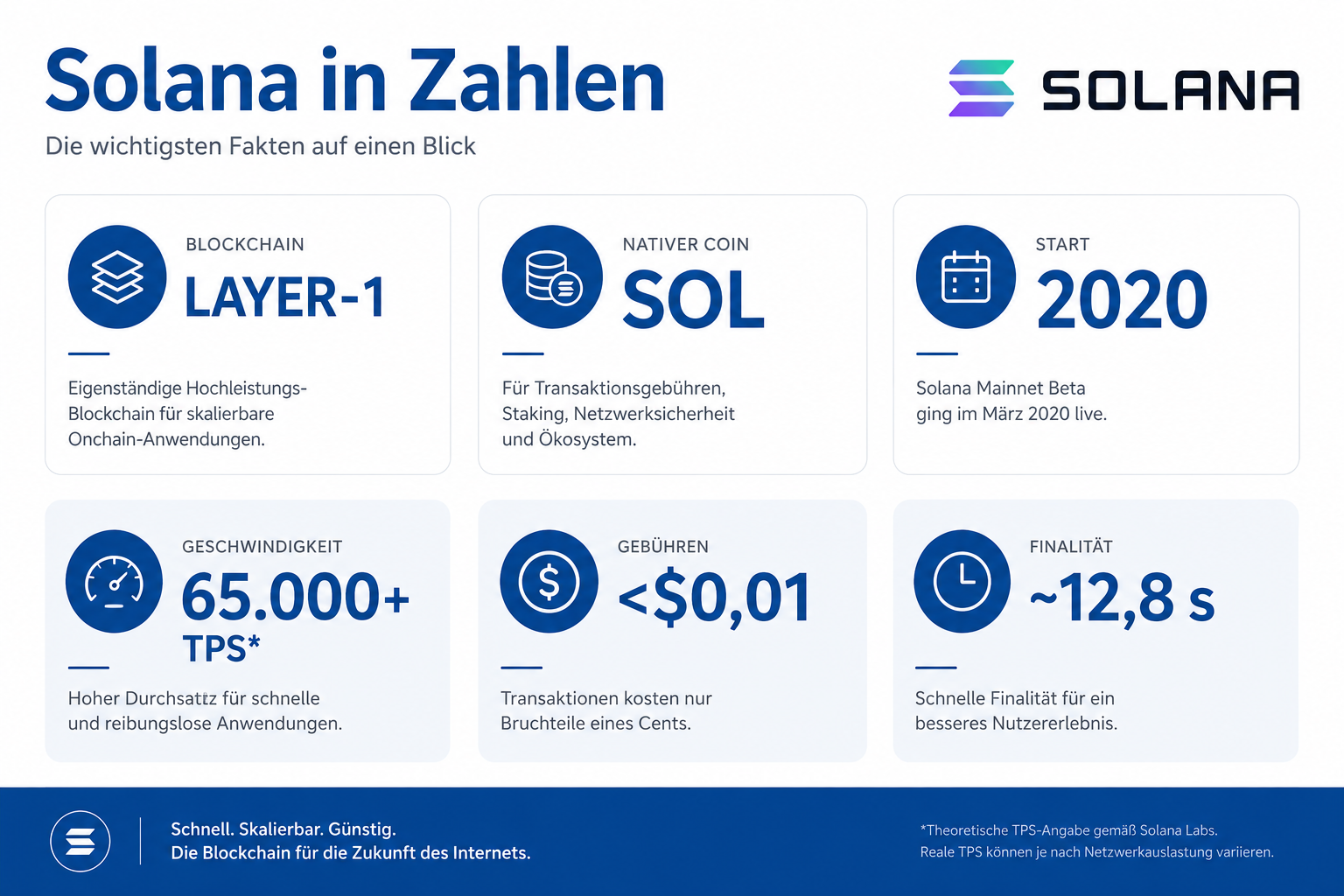Was ist Solana