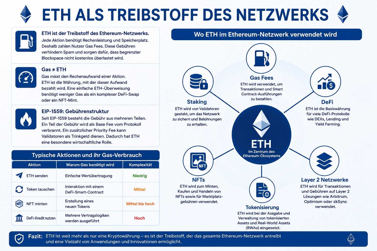 ETH Verwendung im Ethereum Netzwerk