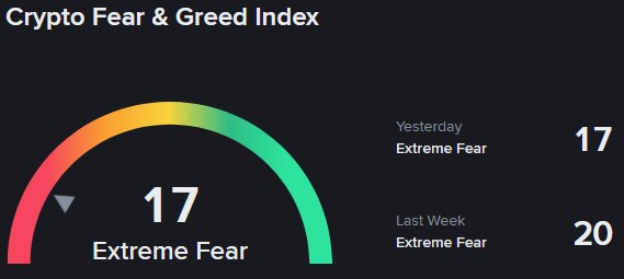 Crypto Fear & Greed Index zeigt am 30. Juni 2026 einen Wert von 17 und signalisiert Extreme Fear am Kryptomarkt.