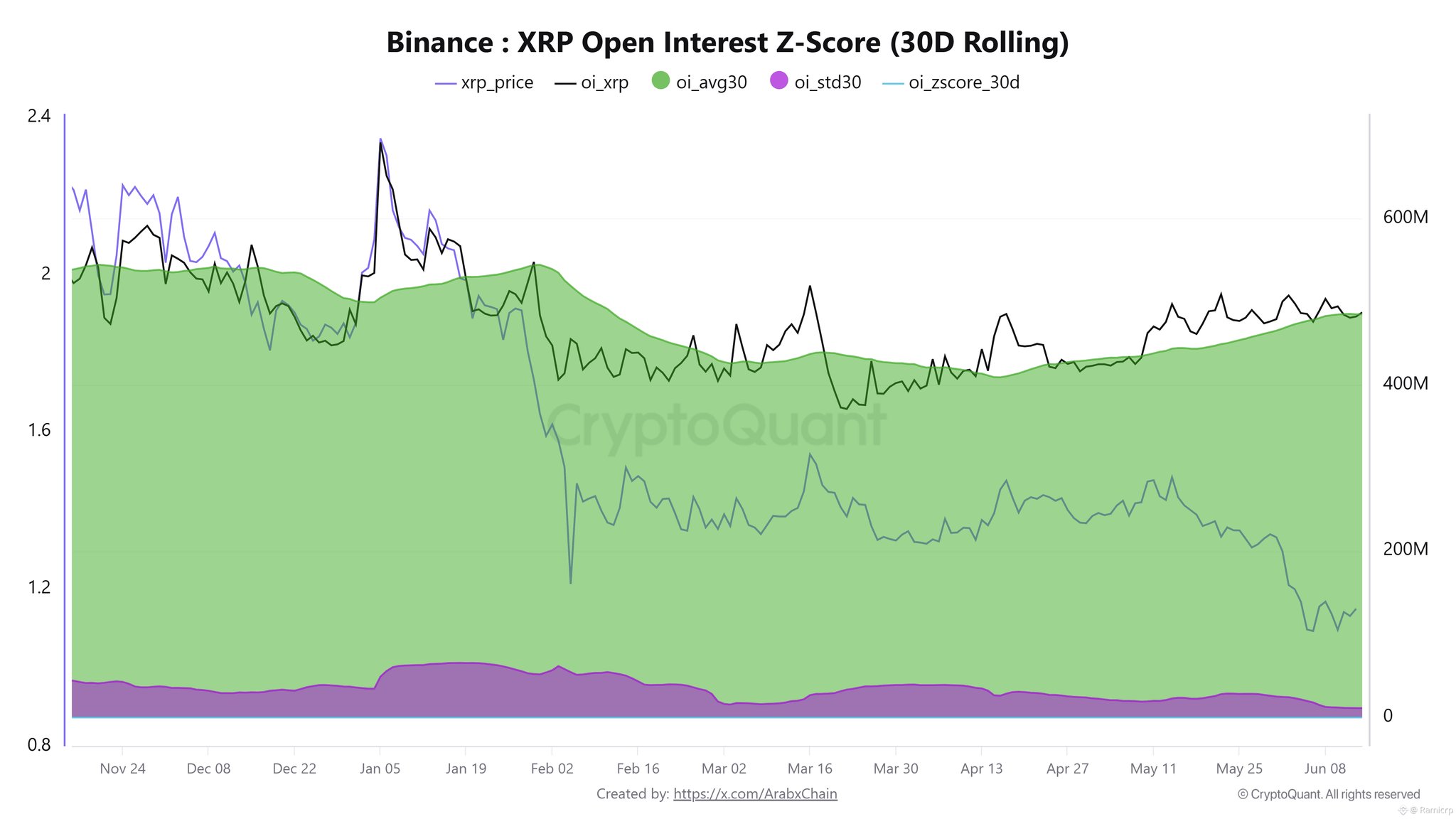 Binance: XRP Open Interest Z-Score